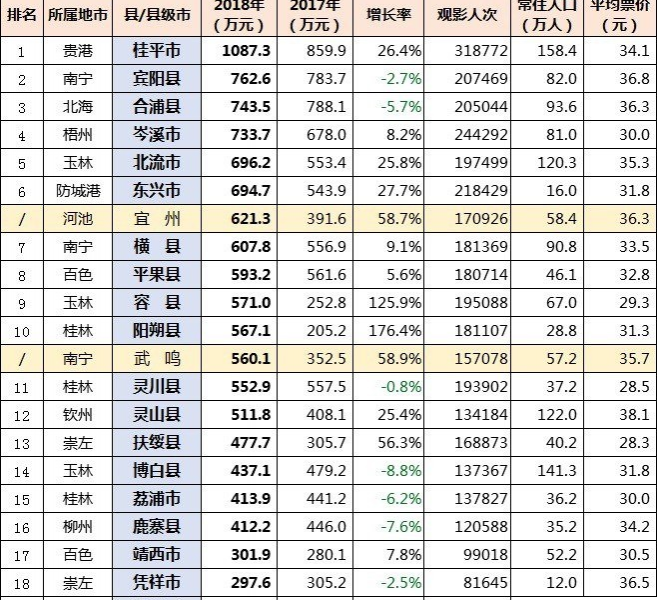 靖西2018影院票房排名广西县级第17位，平果第八。 - 靖西市·靖西网