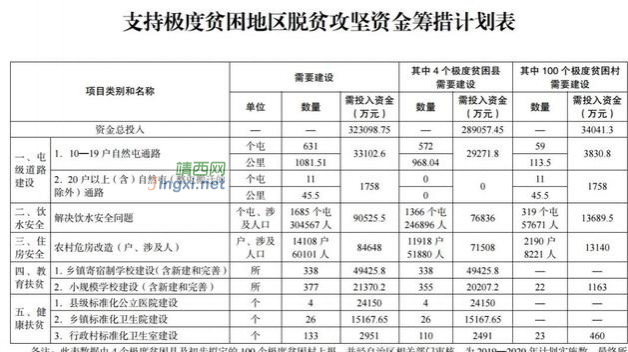 广西拟投32亿元支持脱贫攻坚，隆林、那坡两县将被大力扶持，还有这些村… - 靖西市·靖西网