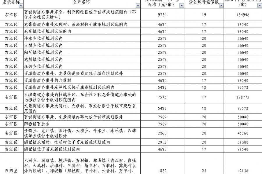 2019百色各县、区、市土地征收产值标准公布，你家地皮值多少钱？ - 靖西市·靖西网