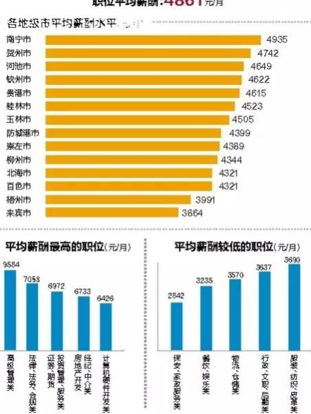 靖西人拖后腿了吗？百色平均薪酬4321元/月，最吃香的行业是... - 靖西市·靖西网