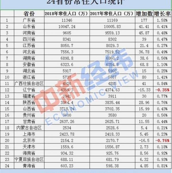 24省份常住人口数据出炉：这两个省份过亿 - 靖西市·靖西网