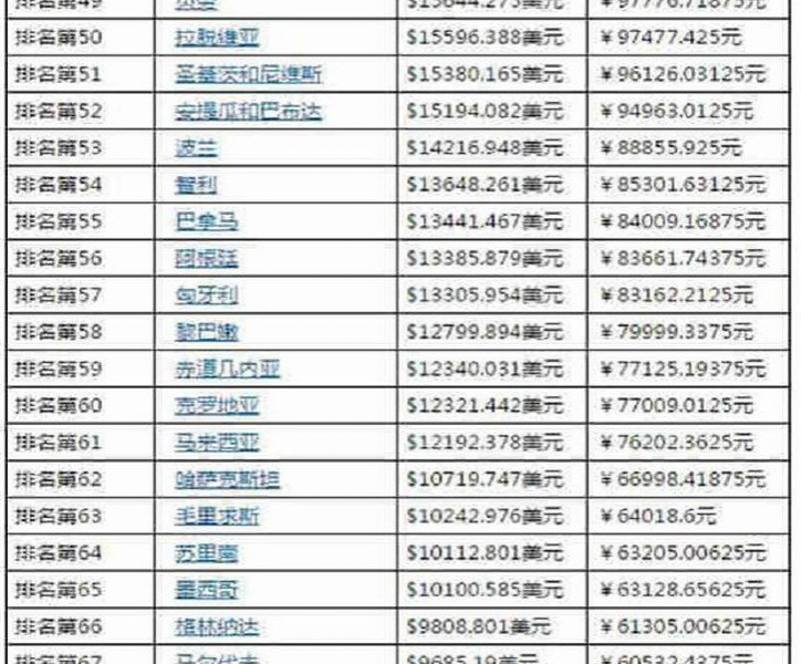 2018全球人均收入排名      中国排行70 - 靖西市·靖西网