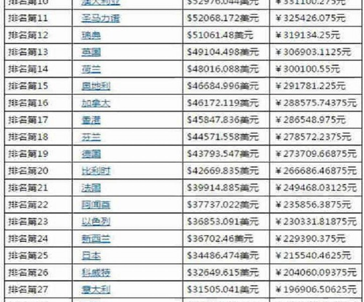 2018全球人均收入排名      中国排行70 - 靖西市·靖西网