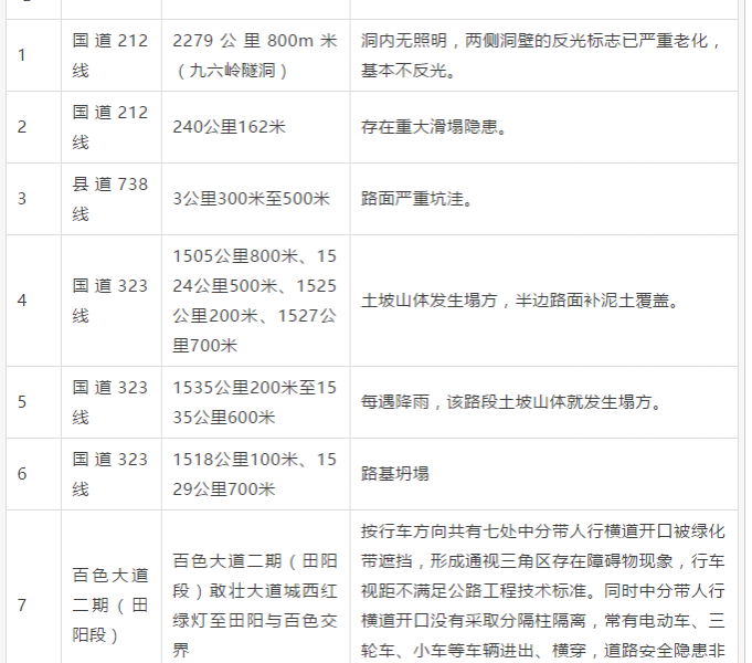 百色这59个路段存在严重安全隐患，走过路过要小心！ - 靖西市·靖西网