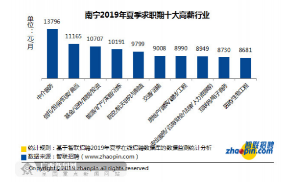 南宁今夏求职期平均月薪7829元 十大高薪行业出炉 - 靖西市·靖西网