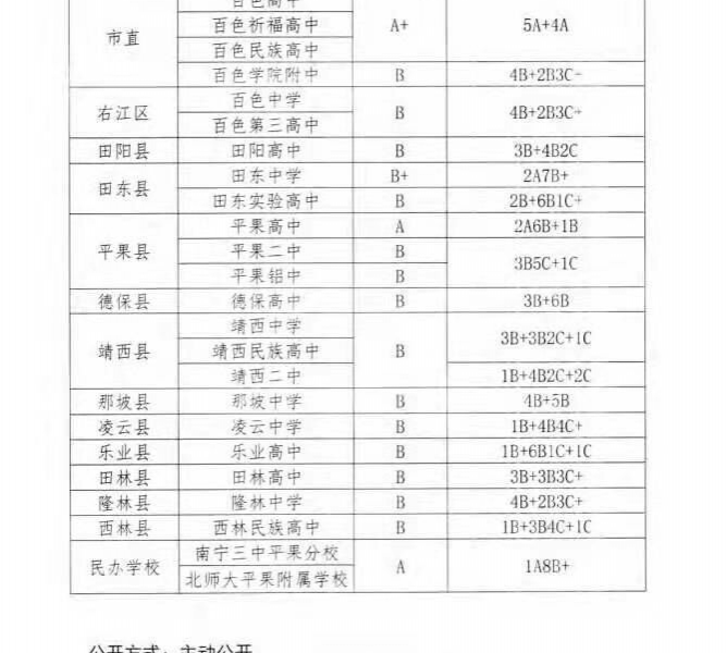 百色市2019年各高中招收录取成绩控制线公布。 - 靖西市·靖西网