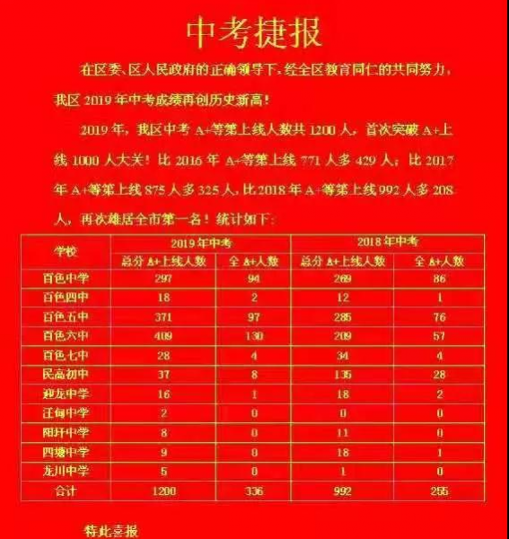 右江区中考首次突破A+上线千人大关，达1200人。 - 靖西市·靖西网