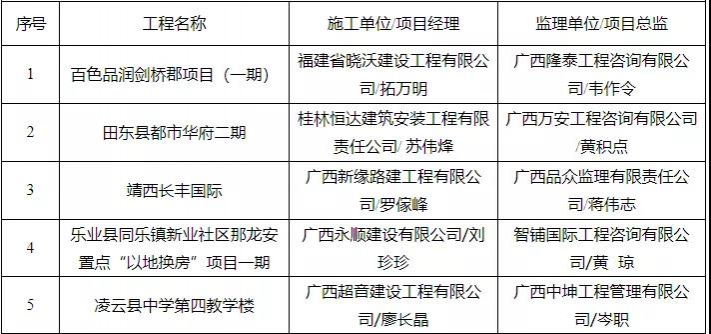 有你买的房吗？靖西有楼盘被广西住建厅通报！ - 靖西市·靖西网