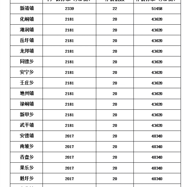 靖西各乡镇新一轮征地统一年产值标准 - 靖西市·靖西网