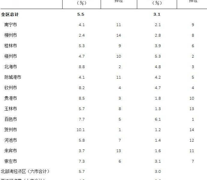 前三季度百色经济增长7.7%  位居广西第五 - 靖西市·靖西网