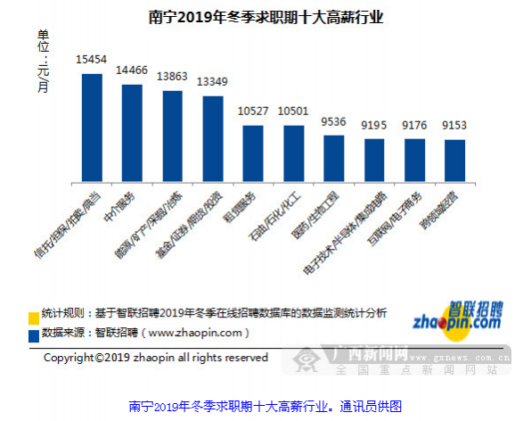 南宁近期求职期薪酬有所上升 平均8518元/月 - 靖西市·靖西网