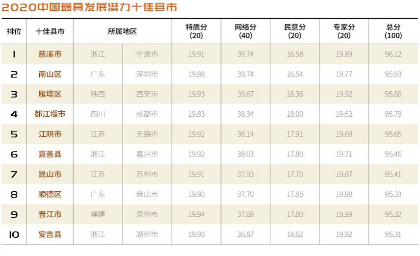 2020年中国最具发展潜力百佳县市排行榜发布，广西百色一区、桂林一县入选。 - 靖西市·靖西网