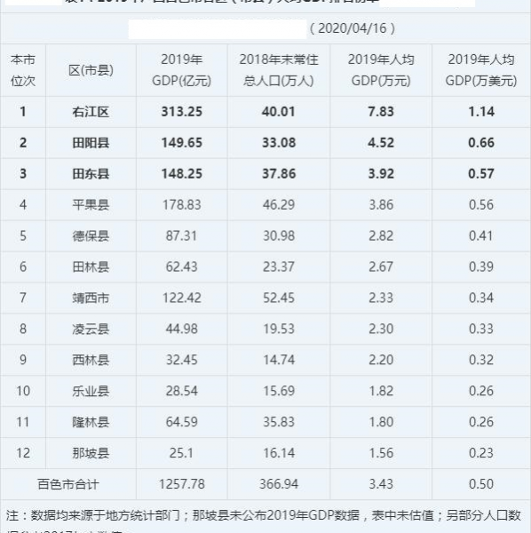 2019年广西百色市各区县人均GDP,县份田阳、田东、平果人最富 - 靖西市·靖西网