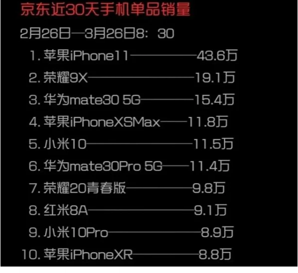围观！哪个牌子手机卖得最多 - 靖西市·靖西网