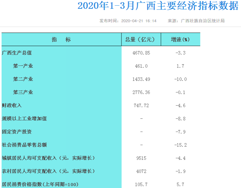 一季度广西GDP  比其他省稍好些 - 靖西市·靖西网