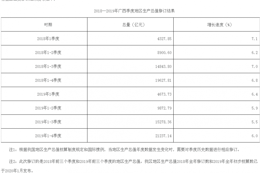 一季度广西GDP  比其他省稍好些 - 靖西市·靖西网