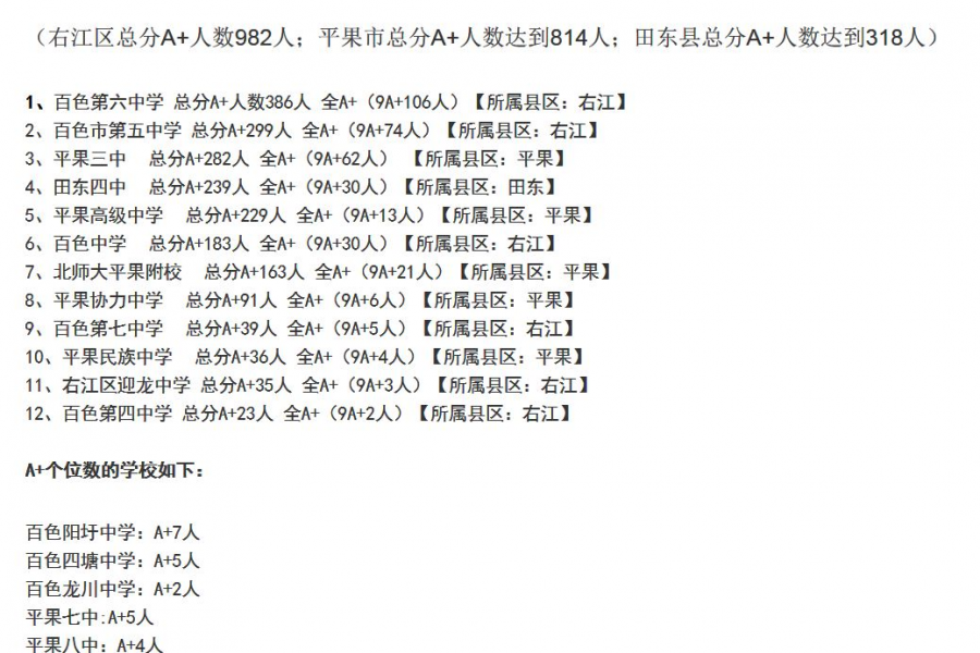 百色各县（级市）、区2020中考A+人数学校排名；第六中学排全市第一。 - 靖西市·靖西网