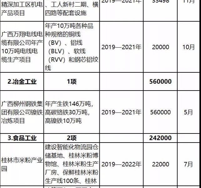 总投资超3000亿! 广西第二批重大项目出炉，靖西这些项目上榜 - 靖西市·靖西网