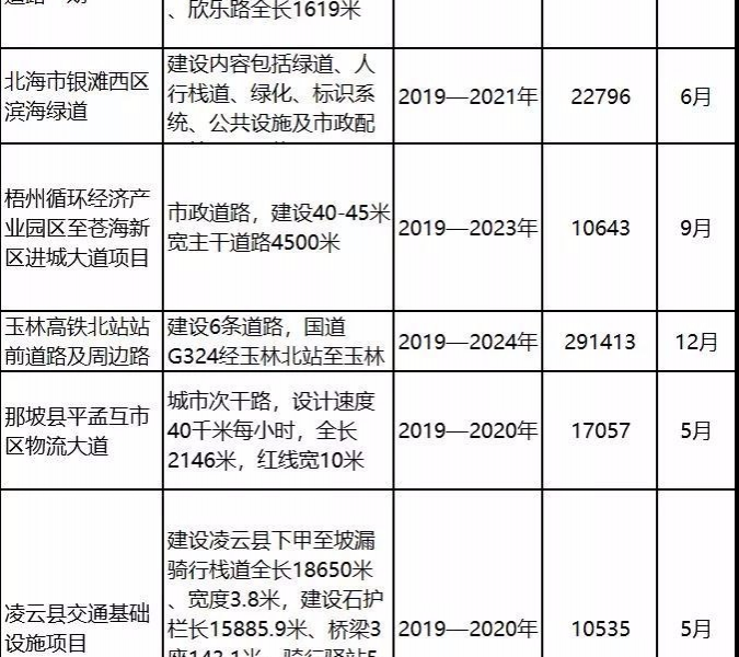 总投资超3000亿! 广西第二批重大项目出炉，靖西这些项目上榜 - 靖西市·靖西网