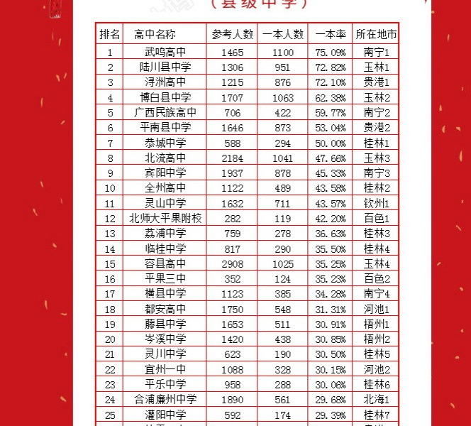 广西2019年高考一本率前30名（县级中学） - 靖西市·靖西网