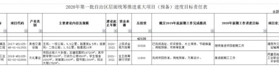 重磅！靖西这几个项目入选2020年第一批广西统筹推进的重大项目 - 靖西市·靖西网