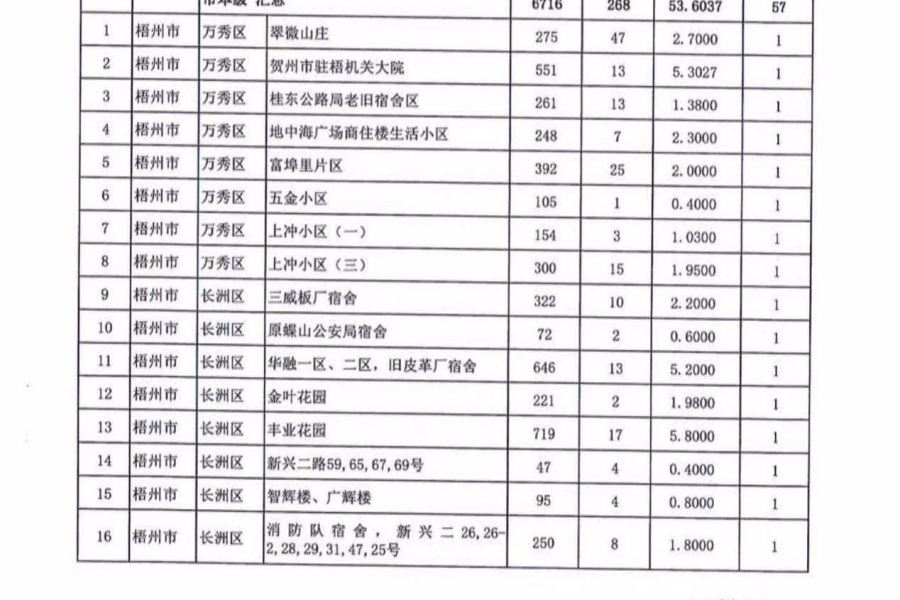 名单公布！今年广西要改造1363个老旧小区，看看有没有你家！ - 靖西市·靖西网