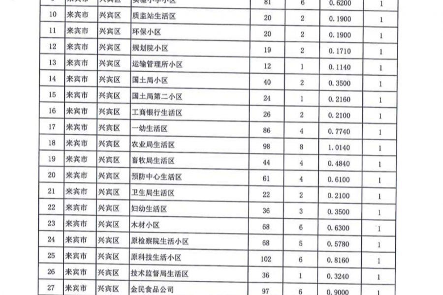 名单公布！今年广西要改造1363个老旧小区，看看有没有你家！ - 靖西市·靖西网