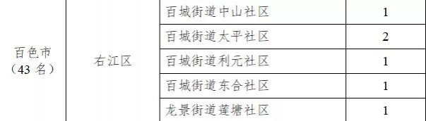 百色今年选聘93名社区党建组织员和两新党建组织员 - 靖西市·靖西网