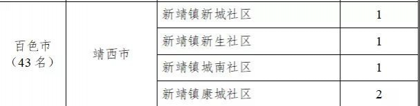 百色今年选聘93名社区党建组织员和两新党建组织员 - 靖西市·靖西网