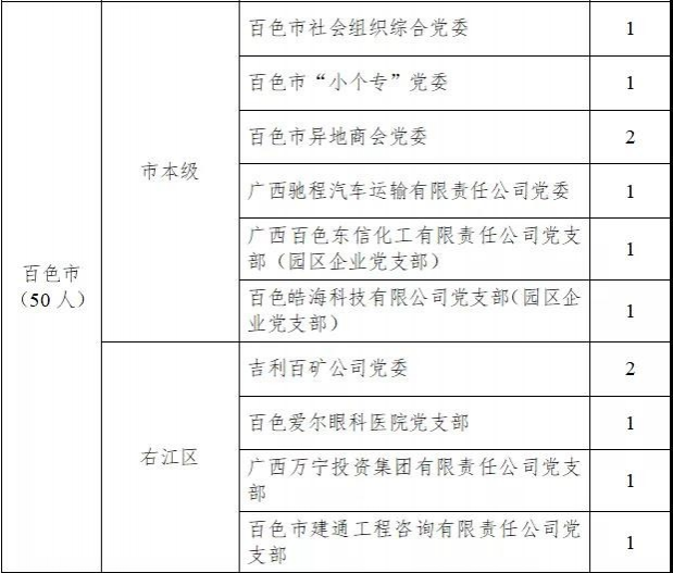 百色今年选聘93名社区党建组织员和两新党建组织员 - 靖西市·靖西网