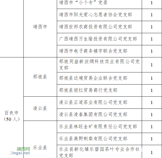 百色今年选聘93名社区党建组织员和两新党建组织员 - 靖西市·靖西网