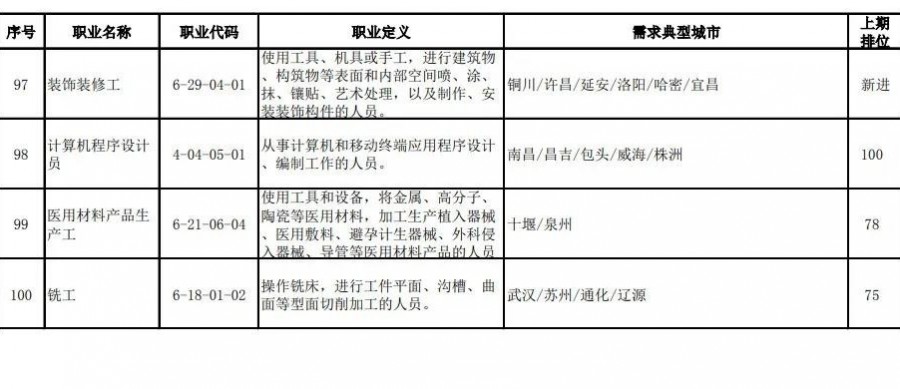 官方公布！100个短缺职业排行来了，最缺人的是这些→ - 靖西市·靖西网