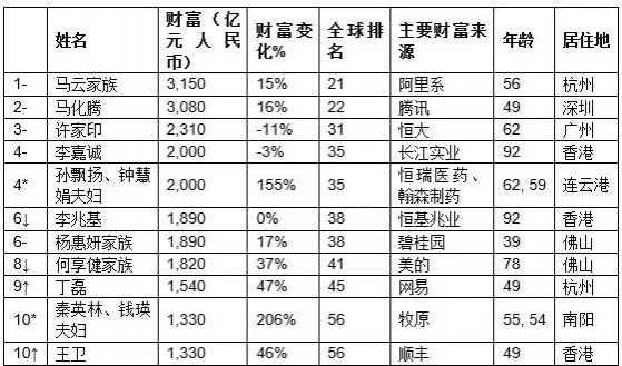 中国新首富钟睒睒身家≈马化腾+王健林+刘强东 - 靖西市·靖西网