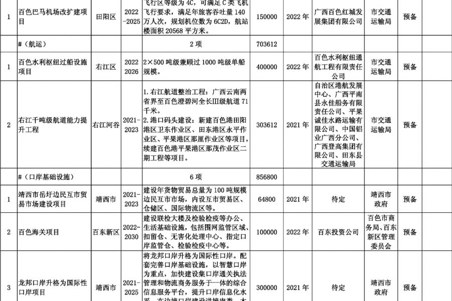 靖西德保那坡也要建机场？看看百色市重大工程项目表！！！ - 靖西市·靖西网