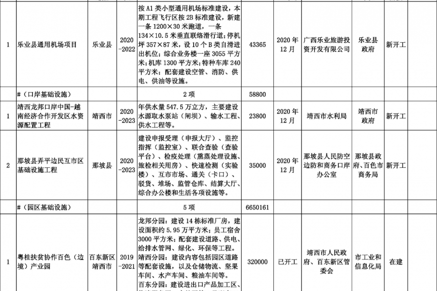 靖西德保那坡也要建机场？看看百色市重大工程项目表！！！ - 靖西市·靖西网