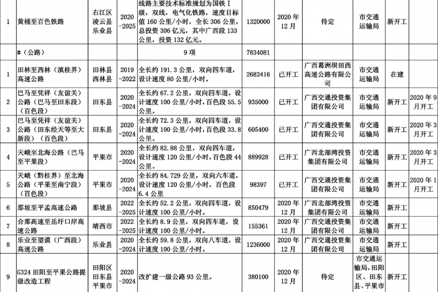 靖西德保那坡也要建机场？看看百色市重大工程项目表！！！ - 靖西市·靖西网