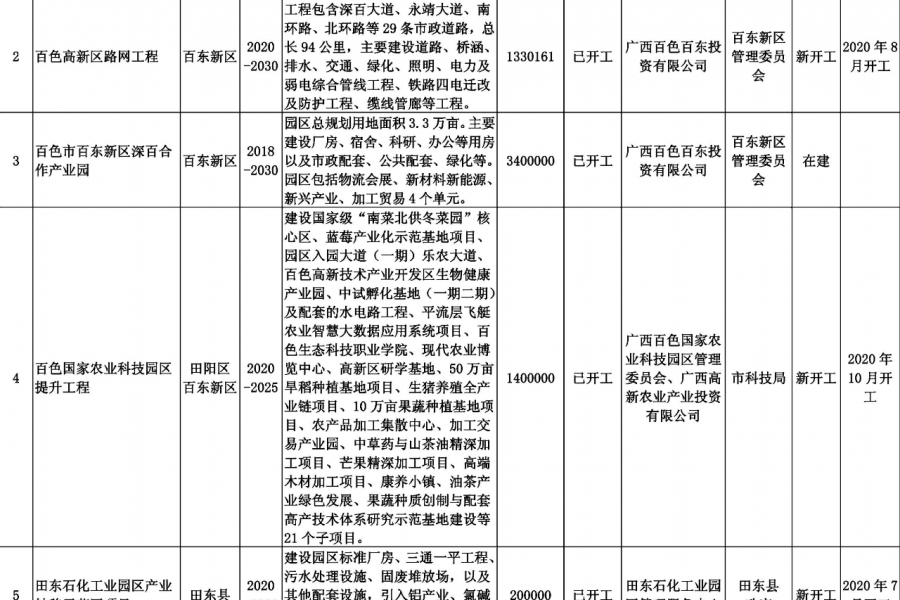 靖西德保那坡也要建机场？看看百色市重大工程项目表！！！ - 靖西市·靖西网