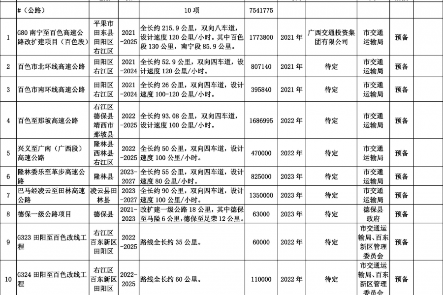 靖西德保那坡也要建机场？看看百色市重大工程项目表！！！ - 靖西市·靖西网
