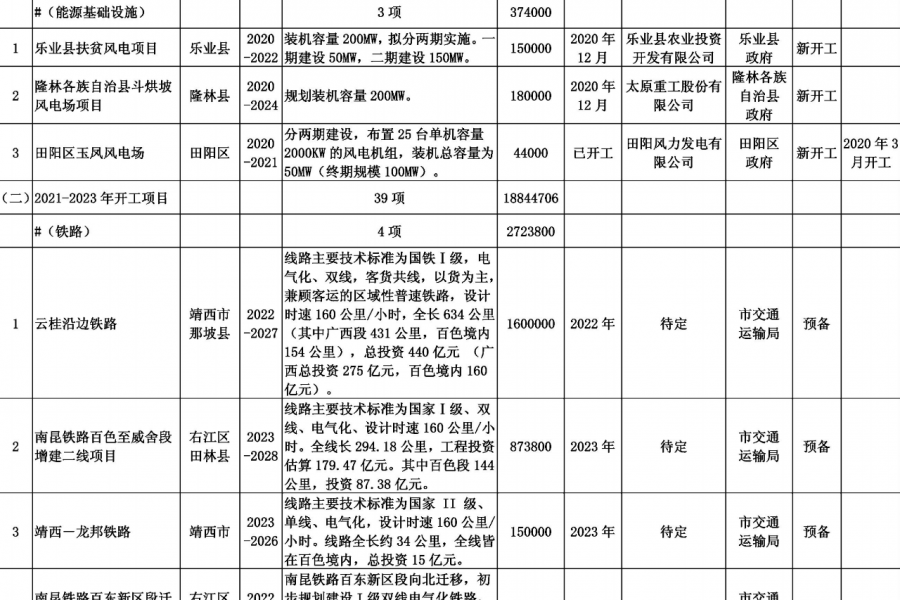 靖西德保那坡也要建机场？看看百色市重大工程项目表！！！ - 靖西市·靖西网