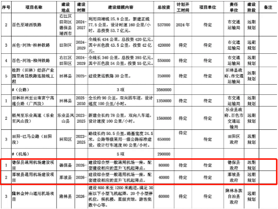 靖西德保那坡也要建机场？看看百色市重大工程项目表！！！ - 靖西市·靖西网