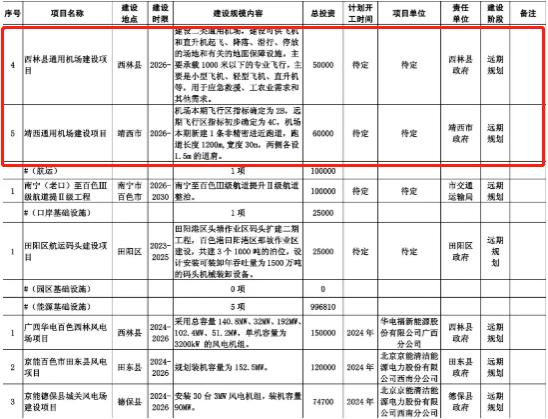 靖西德保那坡也要建机场？看看百色市重大工程项目表！！！ - 靖西市·靖西网