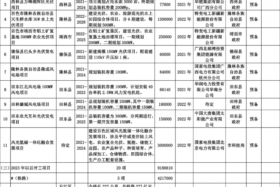 靖西德保那坡也要建机场？看看百色市重大工程项目表！！！ - 靖西市·靖西网