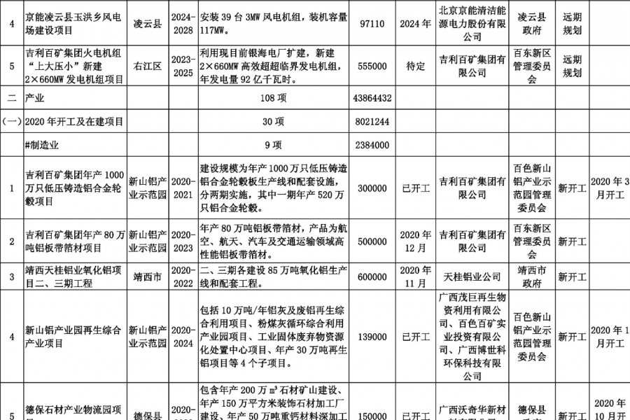 靖西德保那坡也要建机场？看看百色市重大工程项目表！！！ - 靖西市·靖西网