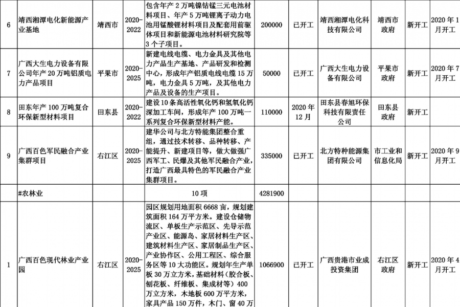 靖西德保那坡也要建机场？看看百色市重大工程项目表！！！ - 靖西市·靖西网