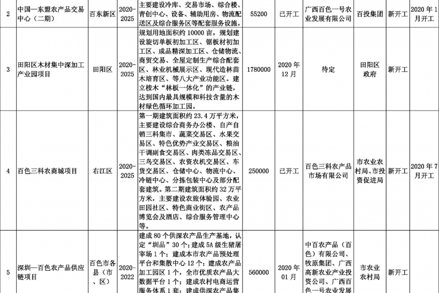 靖西德保那坡也要建机场？看看百色市重大工程项目表！！！ - 靖西市·靖西网