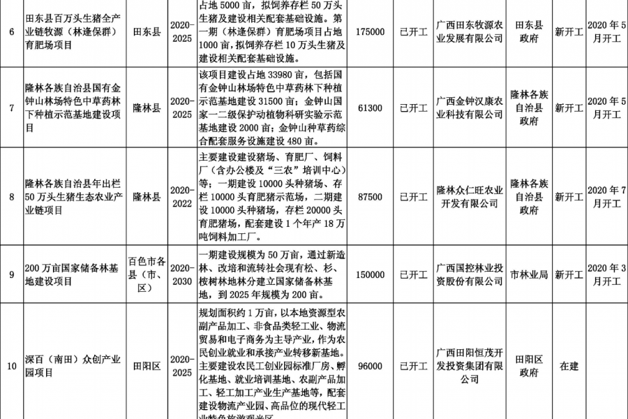靖西德保那坡也要建机场？看看百色市重大工程项目表！！！ - 靖西市·靖西网