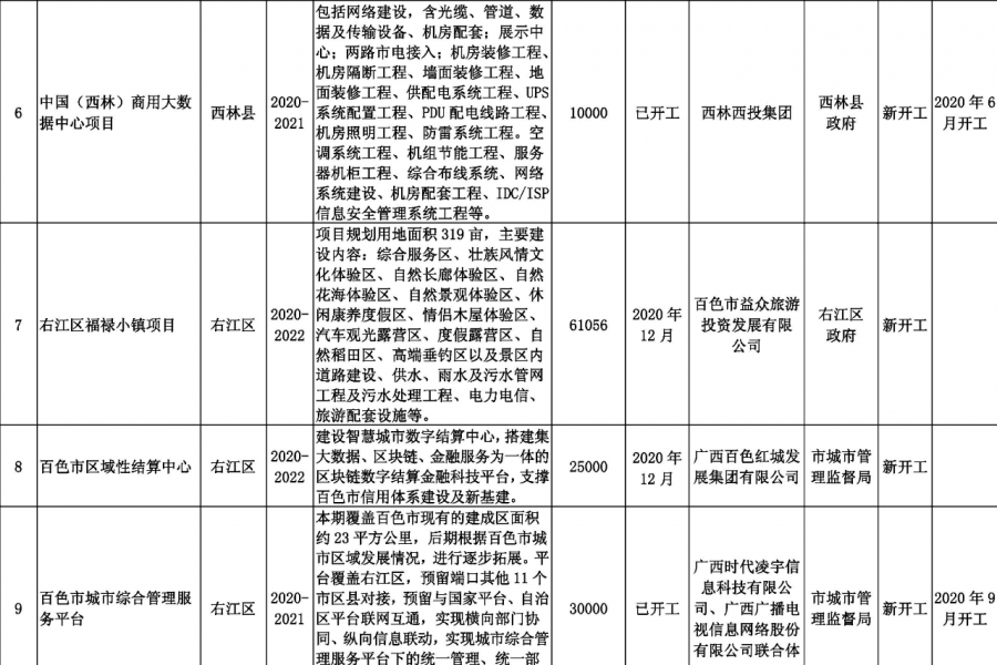 靖西德保那坡也要建机场？看看百色市重大工程项目表！！！ - 靖西市·靖西网