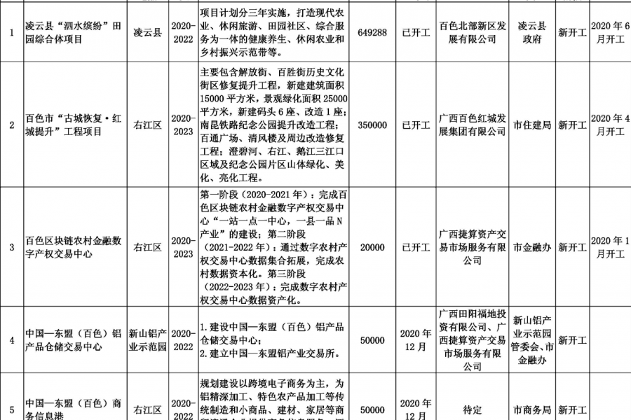 靖西德保那坡也要建机场？看看百色市重大工程项目表！！！ - 靖西市·靖西网