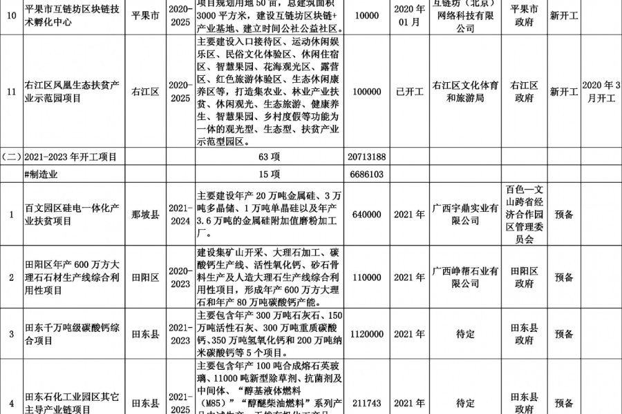 靖西德保那坡也要建机场？看看百色市重大工程项目表！！！ - 靖西市·靖西网