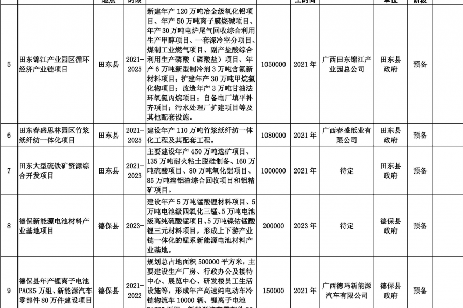靖西德保那坡也要建机场？看看百色市重大工程项目表！！！ - 靖西市·靖西网